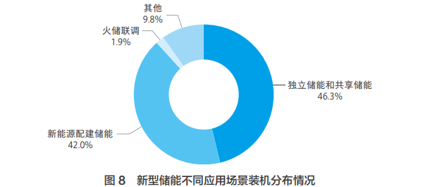 新型储能不同应用场景装机分布情况 新型储能不同应用场景装机分布情况