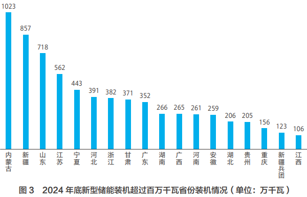2024 年底新型储能装机超过百万千瓦省份装机情况(单位:万千瓦) 2024 年底新型储能装机超过百万千瓦省份装机情况(单位:万千瓦)