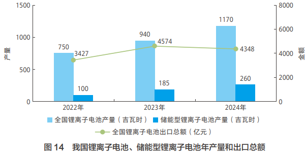 我国锂离子电池、储能型锂离子电池年产量和出口总额 我国锂离子电池、储能型锂离子电池年产量和出口总额