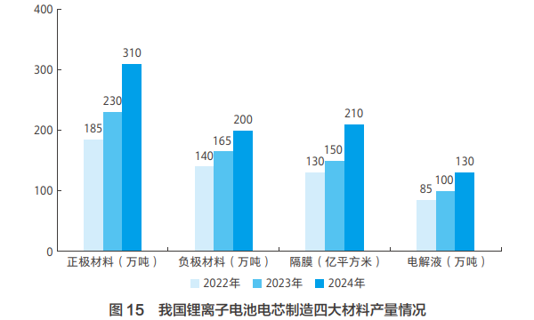我国锂离子电池电芯制造四大材料产量情况 我国锂离子电池电芯制造四大材料产量情况