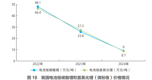 我国电池级碳酸锂和氢氧化锂(微粉级)价格情况 我国电池级碳酸锂和氢氧化锂(微粉级)价格情况
