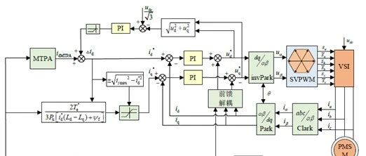 电机控制核心技术-弱磁扩速FluxWeaking（一更，基于电压反馈闭环控制）