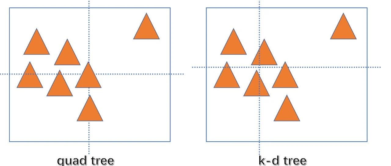 接触基础知识：从四叉树八叉树到K-d tree