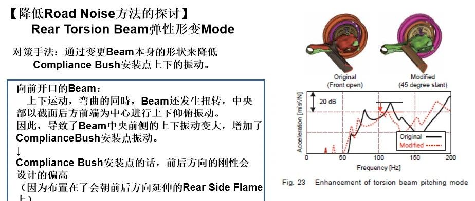 降低Road Noise方法的探讨