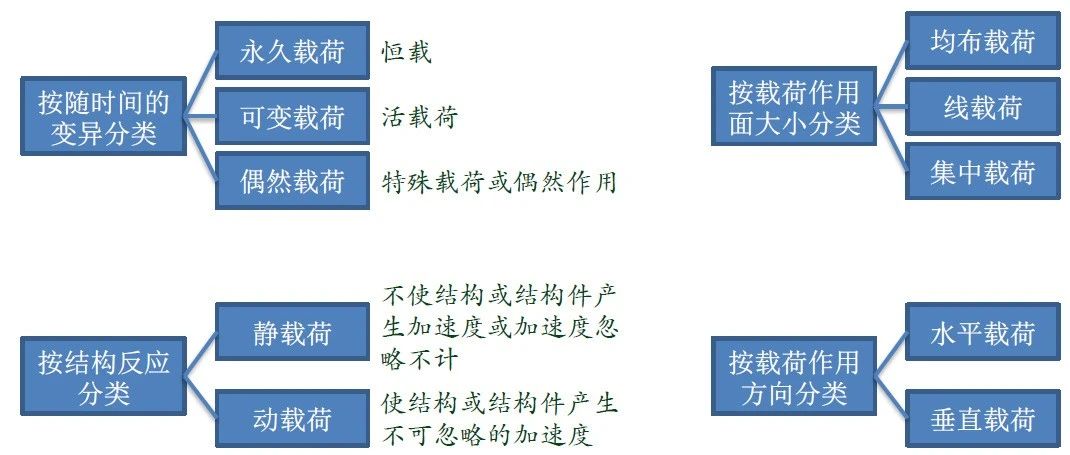 NFX|荷载的施加