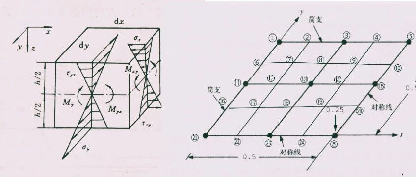 矩形薄板的有限元分析C++编程实现