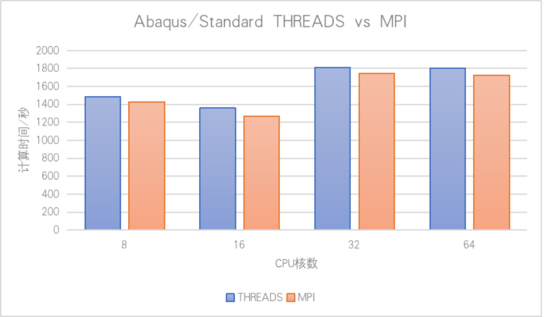 Abaqus & AMD，兼容和并行效率的那些事～的图6