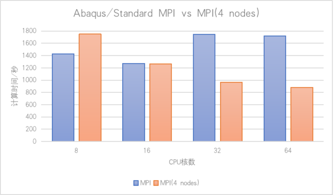 Abaqus & AMD，兼容和并行效率的那些事～的图8