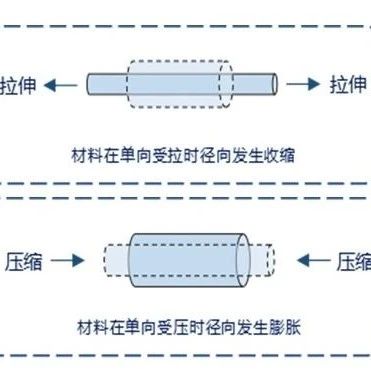 你能分清吗？塑料的泊松比、弹性模量与剪切模量的区别与力学分析应用