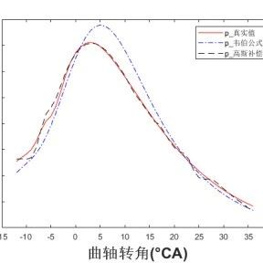 优秀论文：基于数据驱动的柴油发动机部分预混合燃烧模型建模方法