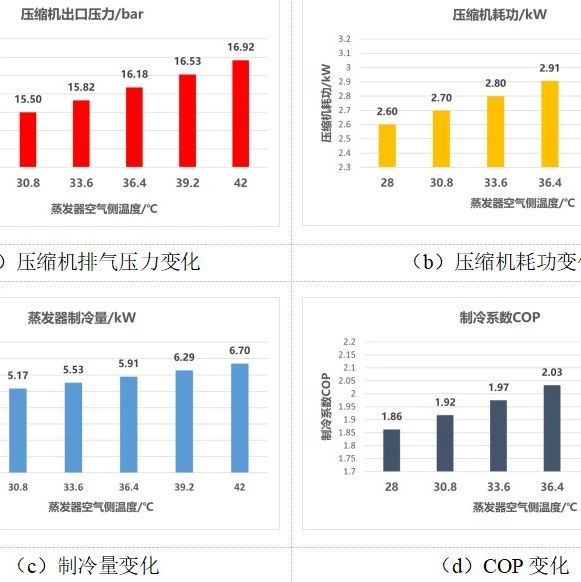 优秀论文：基于GT-SUITE的变工况下车用空调系统性能分析