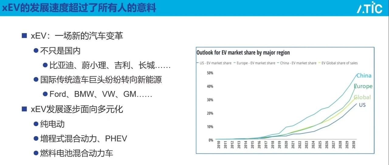 【路演报告】国内外XEV能量管理 应用案例介绍