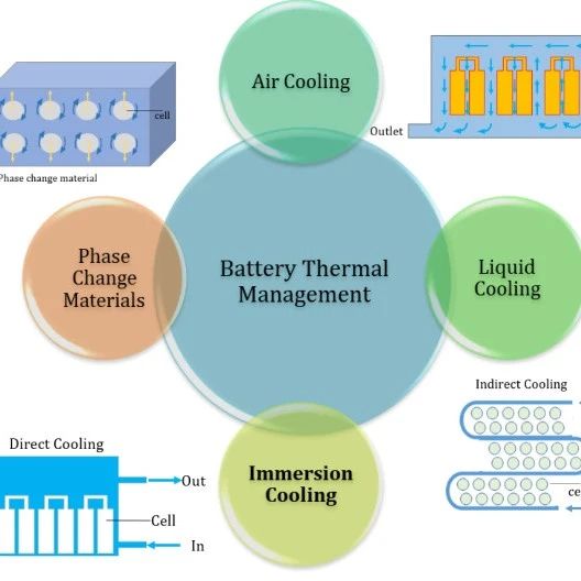 浸没式液冷冷却的锂电池仿真