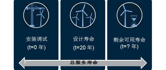风电机组延寿