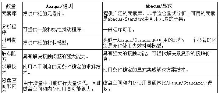 Abaqus显式和隐式分析到底有什么区别