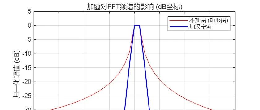 模块二 (Part 2): 信号处理与实战应用