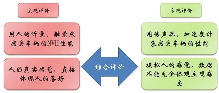 汽车NVH主观评价的着重关注点有哪些？