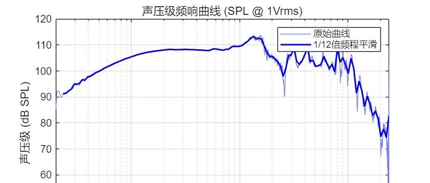 模块二 (Part 3): 实战案例 - 分析系统频响与失真