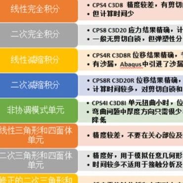 各类单元的特点等，让读者清晰了解 Abaqus 单元类型