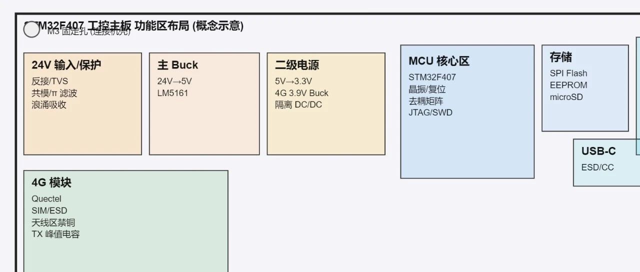 GPT5帮我做PCB布局