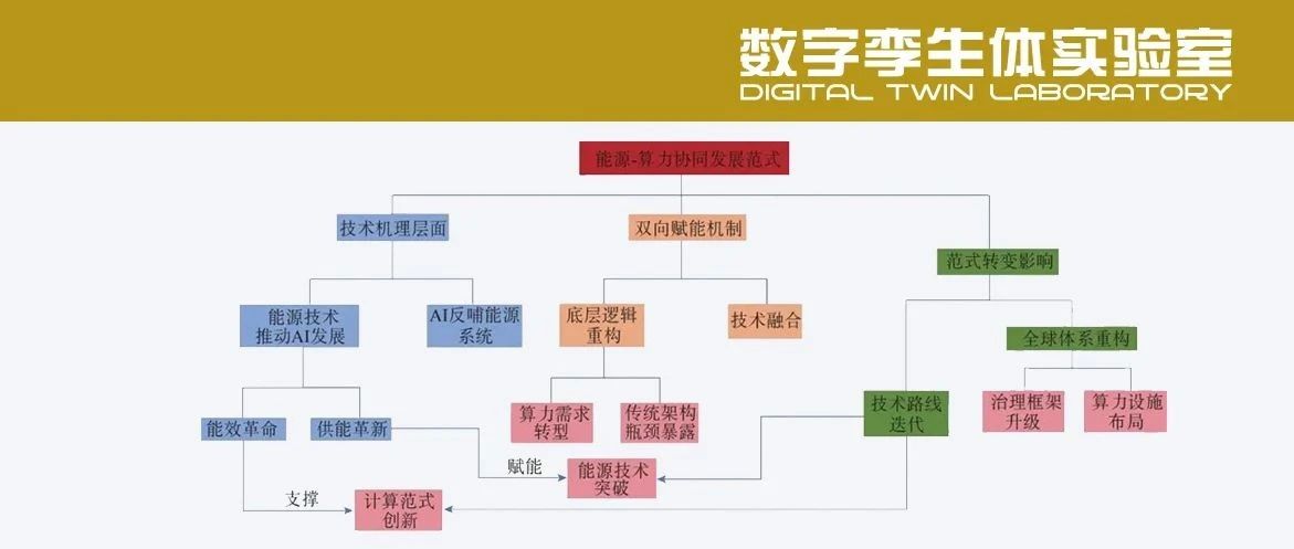 能源与人工智能的协同进化:从算力革命到可持续发展路径
