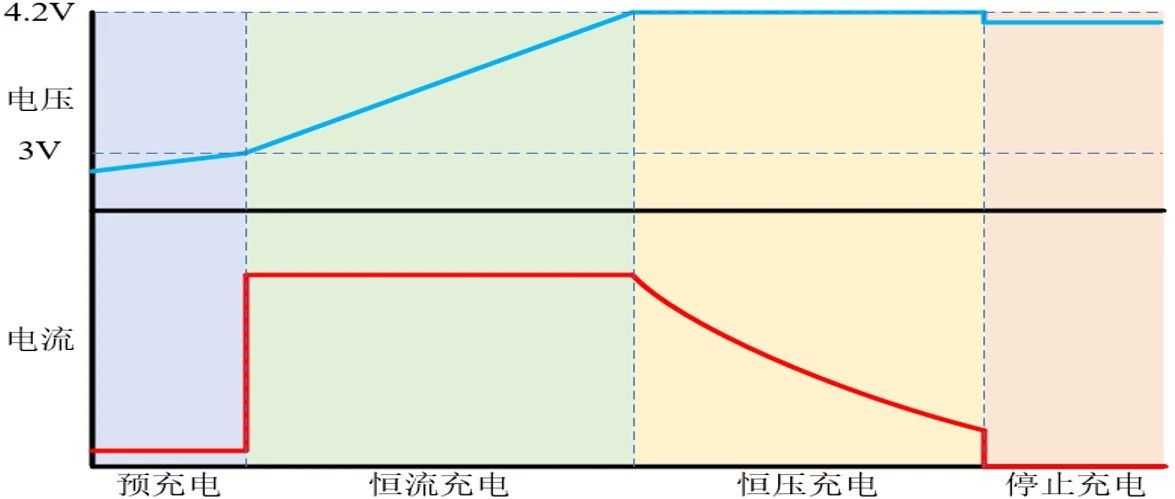 锂电池充电曲线 – 不使用锂电池专用充电芯片是否可以充电