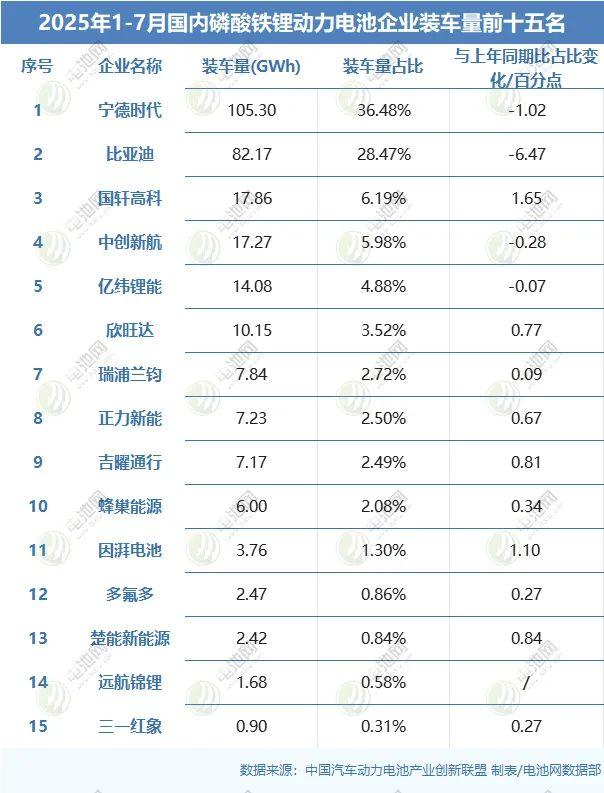 2025年1-7月国内磷酸铁锂动力电池企业装车量前十五名 2025年1-7月国内磷酸铁锂动力电池企业装车量前十五名