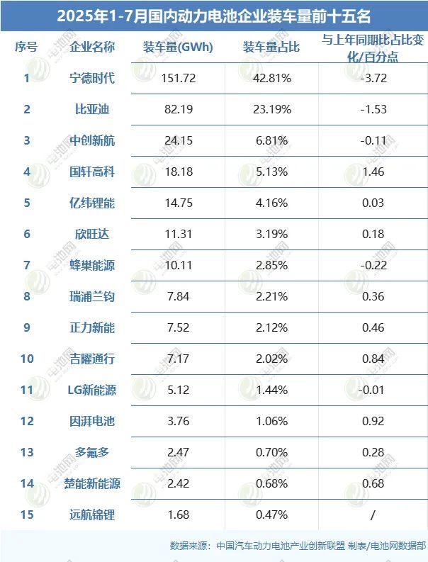 2025年1-7月国内动力电池企业装车量前十五名 2025年1-7月国内动力电池企业装车量前十五名