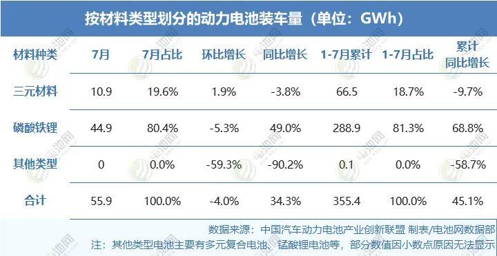 2025年1-7月按材料类型划分的动力电池装车量情况 2025年1-7月按材料类型划分的动力电池装车量情况