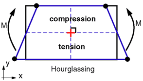 Hourglassing in FEA
