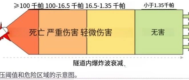 隧道火灾中氢气罐破裂的QRA（定量风险评估）方法