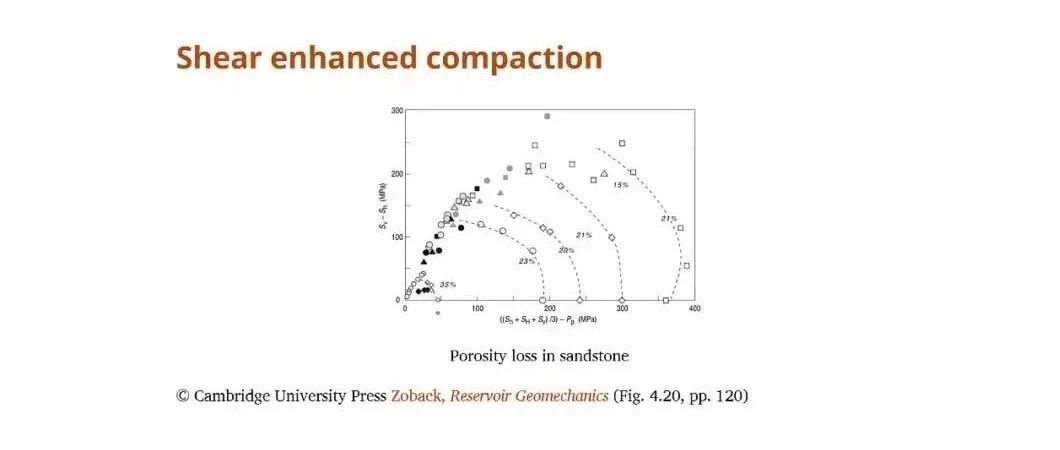 《储层地质力学》修正剑桥模型