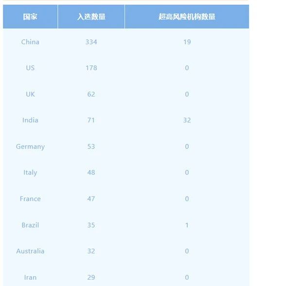 全球研究诚信风险指数机构排名：中国数量第一，超高风险机构达到19个