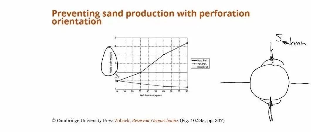 《储层地质力学》射孔方位优化抑制出砂技术