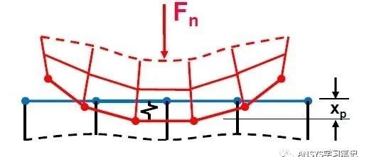 ANSYS Workbench 五种接触算法详解