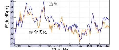 基于轮心载荷的整车路噪分析与优化研究
