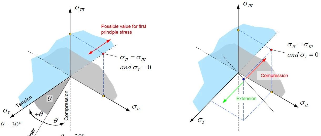 Material Modeling with a sophisticated Failure