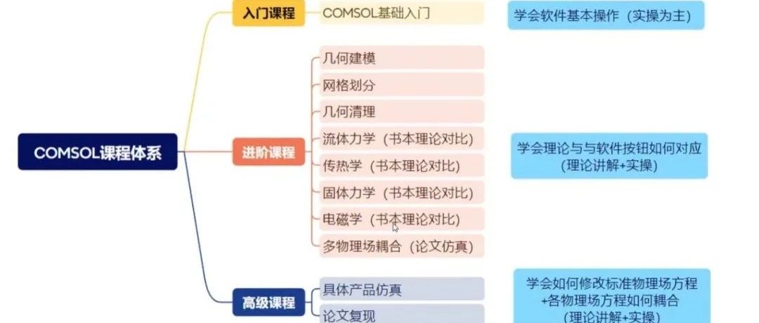 热流固磁仿真让你 “看见” 物理过程-揭秘COMSOL快速入门内容体系