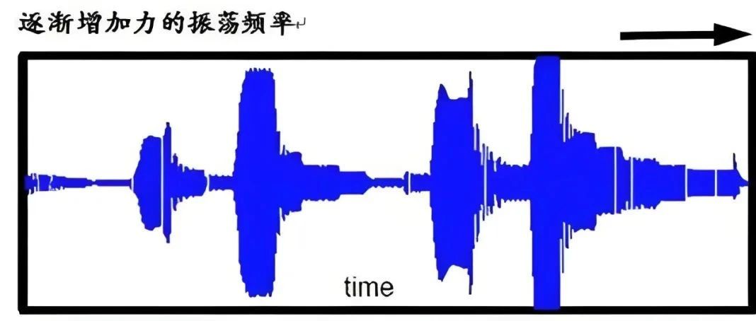 模态分析中一般取几阶比较好？