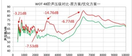 电动汽车电机啸叫问题分析与优化案例