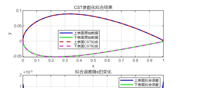 即将直播：使用大语言模型DeepSeek实现无人机翼型CST参数化