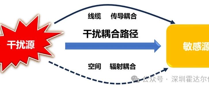 分析电磁兼容性设计的三规律三要素五层次
