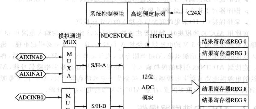 TI例程demo-ADC电压、电流采样的学习研究及硬件验证调试