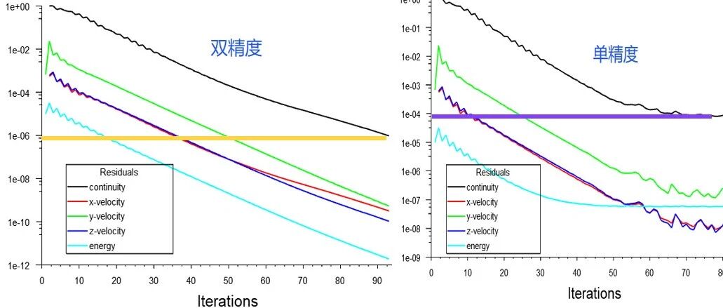 131、Fluent单精度和双精度的区别及如何选择？