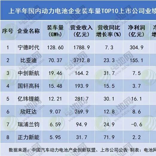 两大巨头豪赚460亿！多家增收不增利！动力电池行业分化加剧！