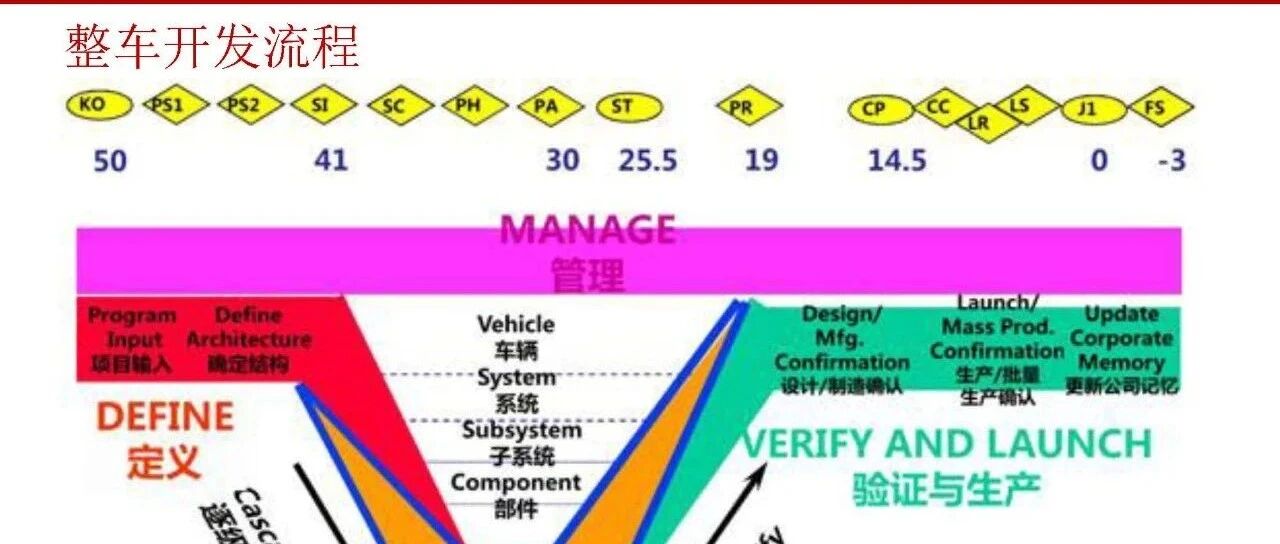 汽车NVH开发过程