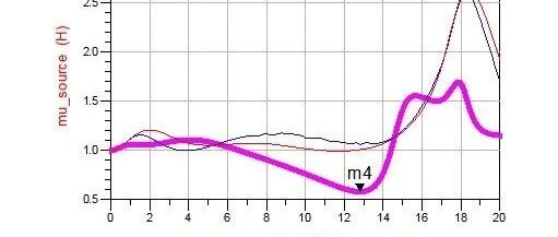 SPICE模型的仿真结果和s2p的仿真结果差很多?