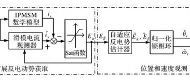 永磁无感控制-基于自适应滑模观测器（Adaptive_SMO）法