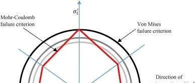 层理性页岩强度准则解析