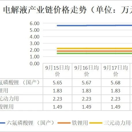 锂价止跌回升！9月15日-9月19日锂电产业链主要环节价格走势盘点！